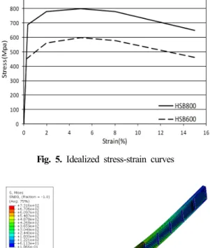 Fig. 5. Idealized stress-strain curves