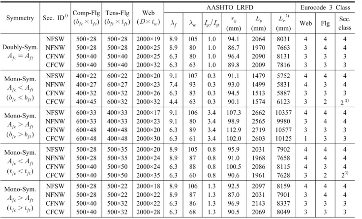 Table 3. Dimension of girders considered in this study