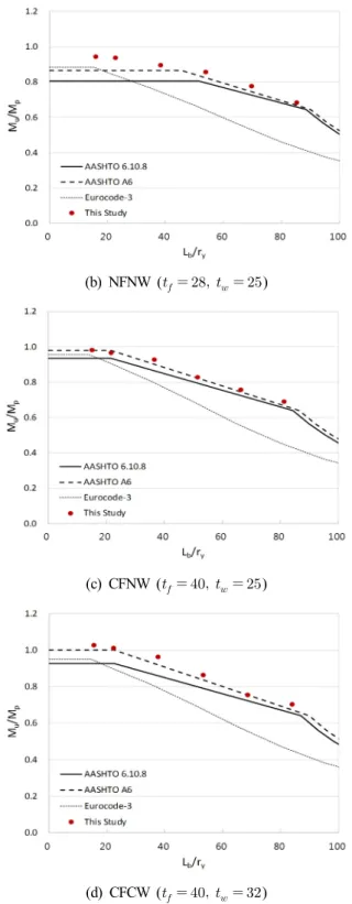 Fig. 8. Evaluated flexural resistance for doubly-symmetric  sections(      ) (a) NFSW (       )한편, Fig