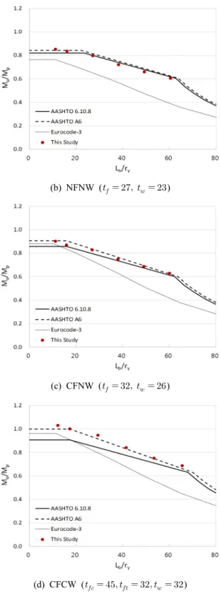 Fig. 9. Evaluated flexural resistance for monosymmetric  sections(            ) (a) NFSW (       ) (b) NFNW (       )지만, 비지지길이가 증가할수록 LTB 강도는 역시 상당히 안전측으로 평가하는 것으로 나타났다.4.3.2 압축플랜지 폭이 큰 경우(  )인 경우 비지지길이에 따