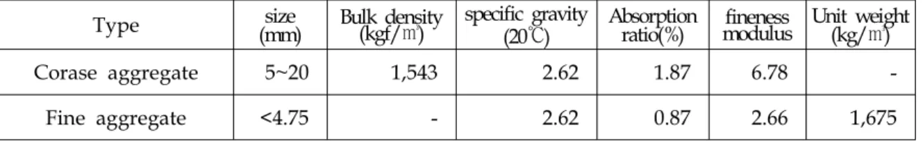 Table 6. Physical properies of aggregate(Coarse agg &amp; Fine agg.)