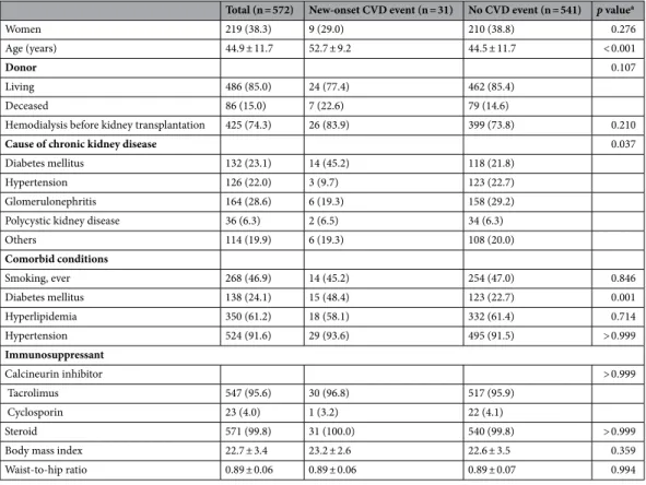 Table 1.   Baseline characteristics of the study patients before kidney transplantation