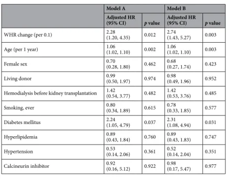 Figure 2.  Relative hazard ratio of new-onset cardiovascular disease (CVD) according to changes in waist-to-hip  ratio (WHR) (model A and model B).