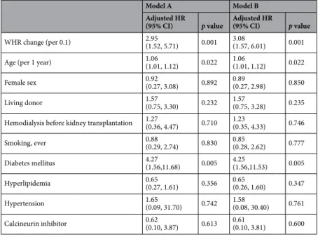 Figure 3.  Relative hazard ratio of new-onset coronary artery disease according to changes in waist-to-hip ratio  (WHR) (model A and model B).