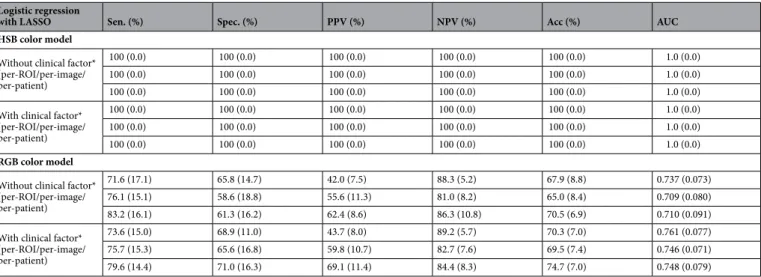 Table 3.   Diagnostic performance of random forest with LASSO for discriminating cytomegalovirus  esophagitis from herpes simplex virus esophagitis
