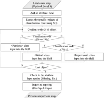 Fig. 2. Production process of pervious/impervious map based  on land cover map (1 st  method).