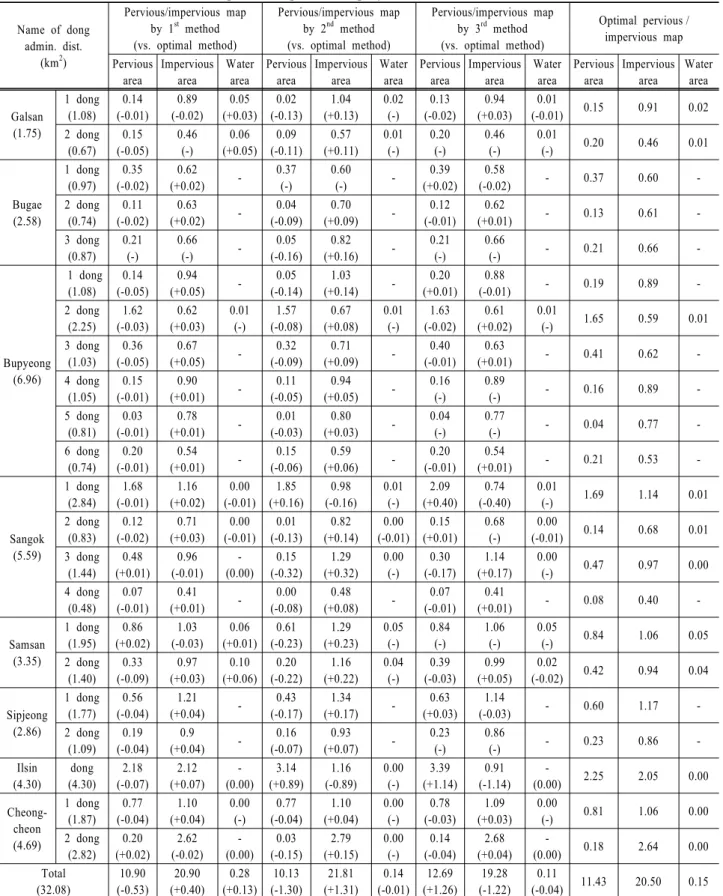 Table 5. Area calculation results of the pervious/impervious map by each method Name of dong  admin
