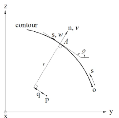 Fig. 1. Definition of coordinates in thin-walled section 플래스틱 복합부재의 구조적 거동에 대한 체계적인 연구가 필요하다