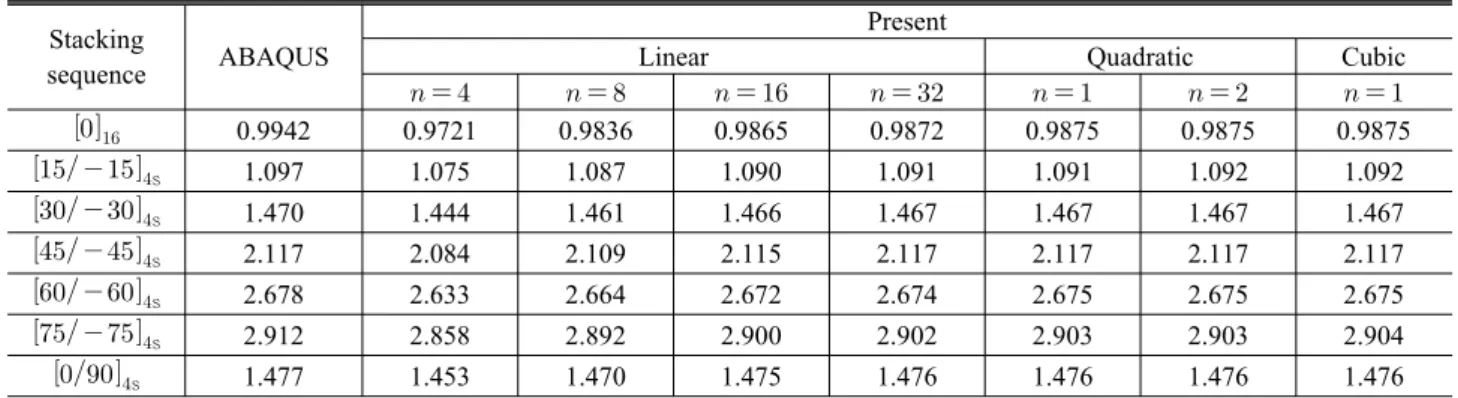 Table 3. Convergence of beam elements for mid-span displacement (cm) of a simply supported beam (L/h=20) Stacking 