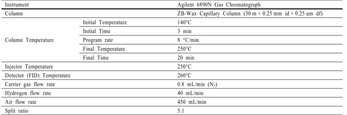Table 1. Instrument and operation condition for monosaccharides analysis by GLC