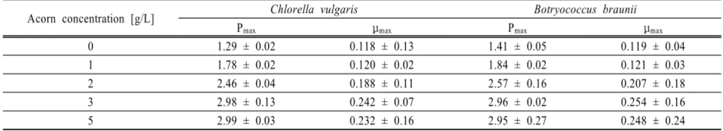 Table 4. Total TAGs content in dry mass of investigated algae  species