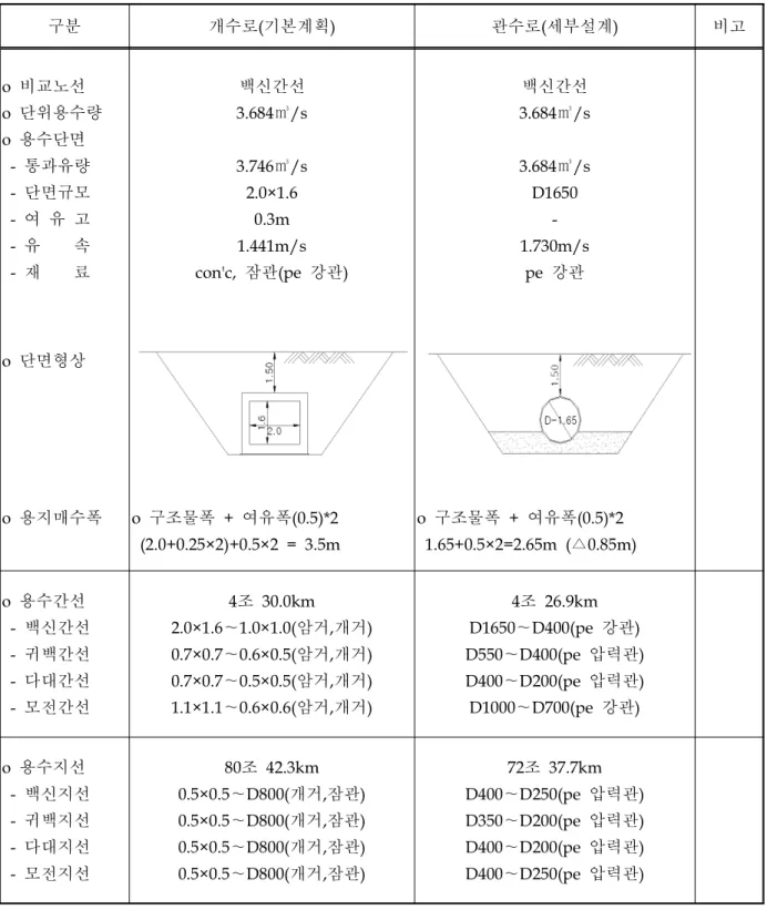 표 백신지구 개수로와 관수로 단면비교 < 10> 구분 개수로 기본계획 ( ) 관수로 세부설계( ) 비고 비교노선 o 단위용수량 o 용수단면 o 통과유량  -단면규모  -여 유 고  -유 속  -재 료  -백신간선 3.684 /s㎥3.746 /s㎥2.0×1.60.3m1.441m/s잠관 강관con'c,(pe ) 백신간선 3.684 /s㎥3.684 /s㎥D1650-1.730m/s강관pe 단면형상 o 용지매수폭 o o 구조물폭 + 여유폭 (0.5)*2