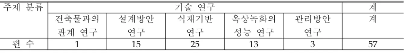 표 3. 기술 연구 분야의 주제별 분류 . 주제 분류 기술 연구 계 건축물과의 관계 연구 설계방안연구 식재기반연구 옥상녹화의성능 연구 관리방안연구 계 편 수 1 15 25 13 3 57 이상에서 살펴본 바와 같이 1980 년 건설부가 건축법에 옥상 조경면적을 대지 내 조경면적으로 산입하여 줌으로써 옥상조경에 대한 관심을 가지기 시작하였다 