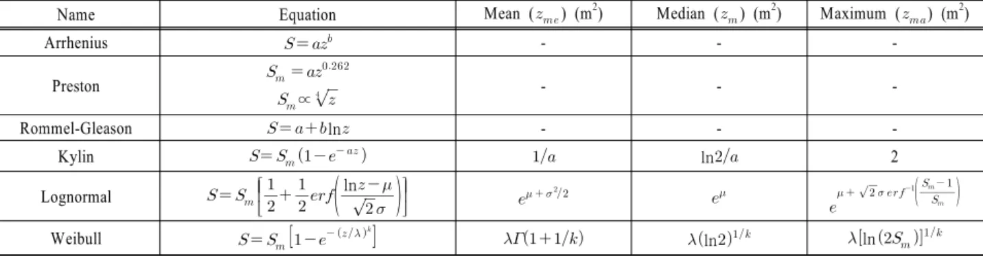 Table 2. Used species-area relationship models in this study