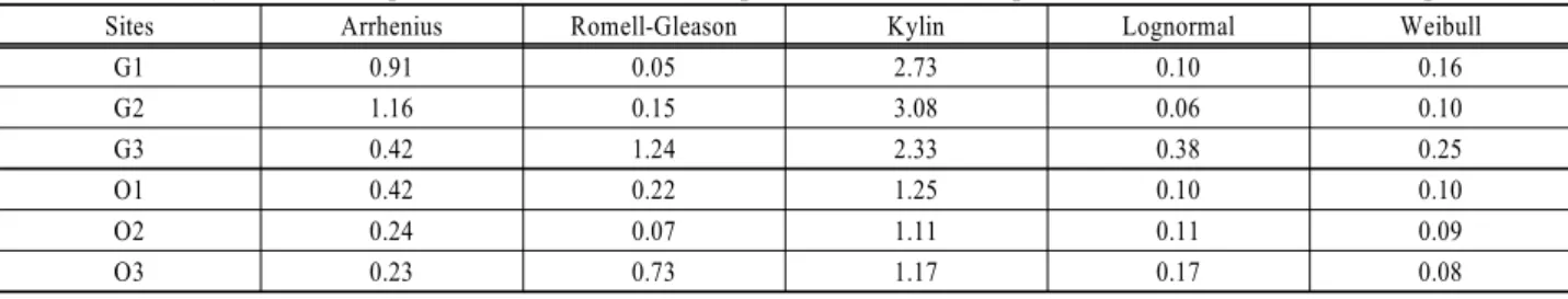 Table 4. RMSE (Root Mean Square Error) values between predicted number of species and observed number of species
