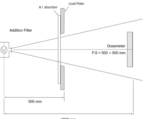 Figure 7.  Measuring arrangement for half-value layer.