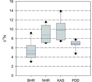 Fig. 4.  δ 15 N range of each sample from May to October in  2013.
