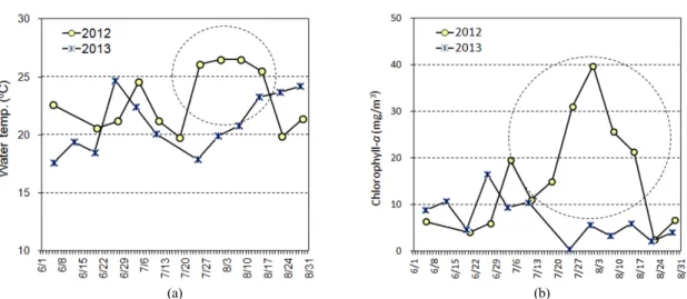 Fig. 7. Comparison of water quality fluctuation of Bughan-river sample in 2012 and 2013