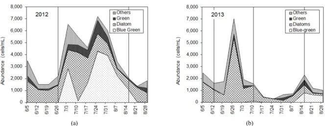 Fig. 8. Comparison of algal taxa variation of Bughan river sample from June to August