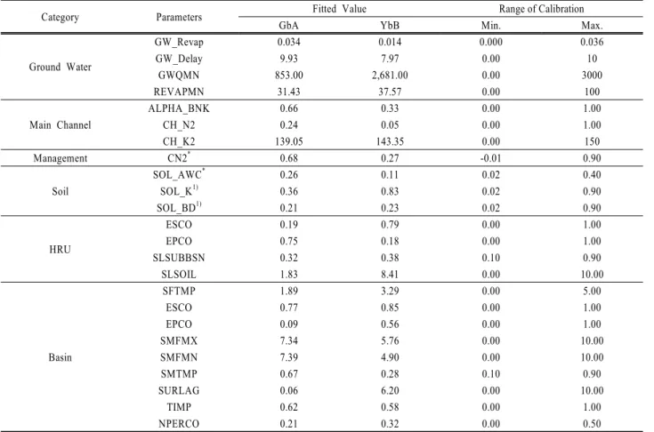 Table 5. Calibrated parameter value in SWAT-CUP