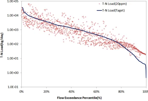 Table 6. Estimated baseflow NO 3 -N reduction with three riparian buffer system scenarios (2008-2010) Watershed