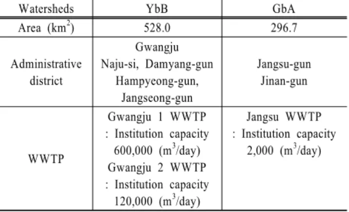 Table 2. Landuse characteristics in study area Unit