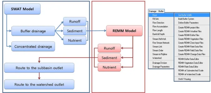 Fig. 5. Overview of SWAT-REMM (Liu et al., 2007). 일부 소유역 내 수변림 평가 모듈,  실제 토양층 DB  반영 모듈,  기저유출량에  따른  NO3-N  유입  부하량  모듈,  여러 기상지점 사용 모듈 등을 탑재한 개선된 SWAT-REMM  모형이 추가로 개발 되었다(Ryu et al., 2011)