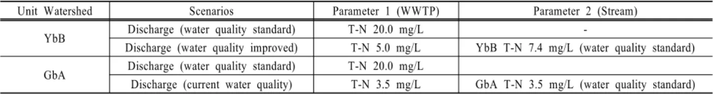 Fig. 10. Three riparian buffer system scenarios simullated in this study.