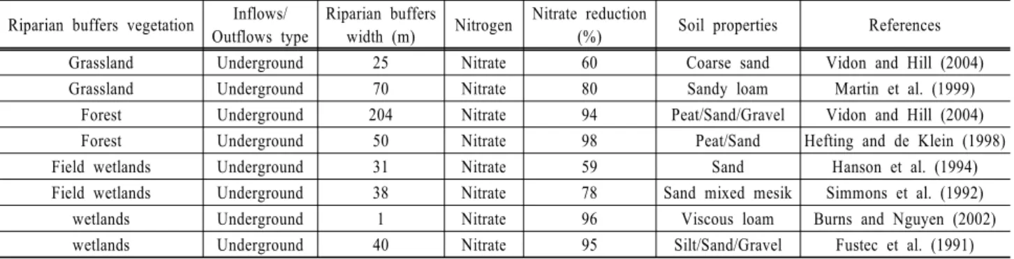 Table 4. Nitrate reduction with respect to width of riparian buffers in previous studies Riparian buffers vegetation Inflows/