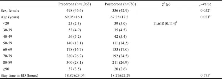 Table 1. Demographic data of the patients with ALC in the ED