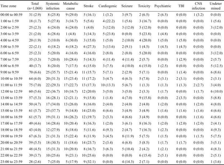 Table 4. Cause analysis of ALC in ED by time zone, BC