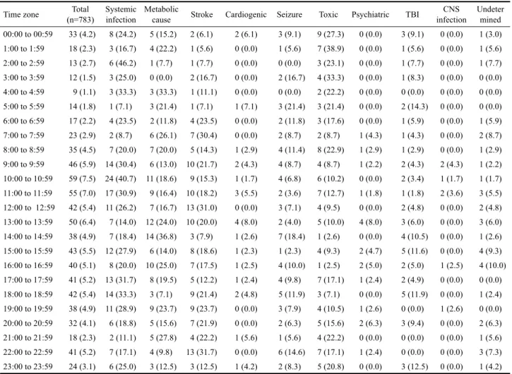 Table 5. Cause analysis of ALC in ED by time zone, AC