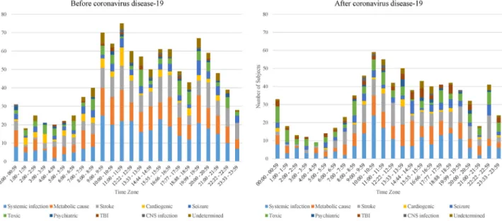 Figure 3. The etiology analysis by time zone. Compared with the before coronavirus-19 (left graph), the numbers of patients with systemic infection reduced in the after coronavirus-19 (right graph), however, the two graphs showed analogous temporal pattern
