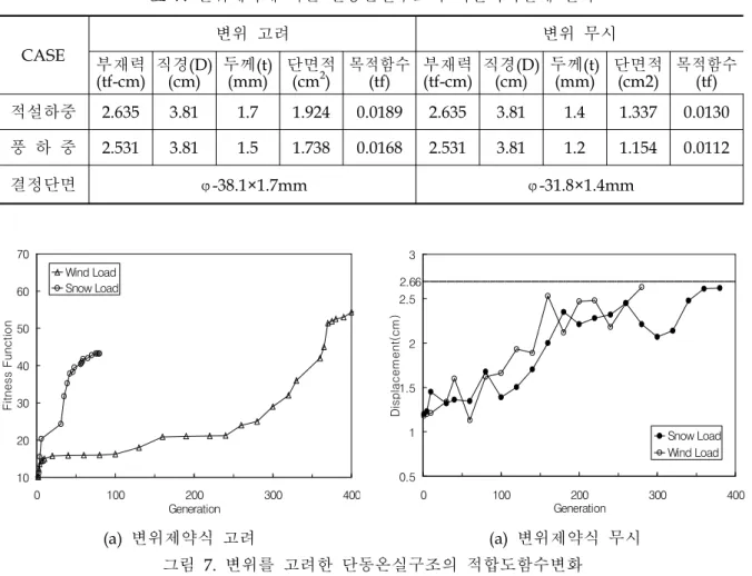 표 7. 변위제약에 따른 단동온실구조의 이산최적설계 결과 CASE 변위 고려 변위 무시 부재력 (tf-cm) 직경(D)(cm) 두께(t)(mm) 단면적(cm2) 목적함수(tf) 부재력(tf-cm) 직경(D)(cm) 두께(t)(mm) 단면적(cm2) 목적함수(tf) 적설하중 2.635 3.81 1.7 1.924 0.0189 2.635 3.81 1.4 1.337 0.0130 풍 하 중 2.531 3.81 1.5 1.738 0.0168 2.531 3.81 1.