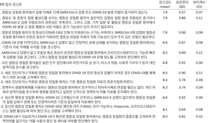 Table 1. Consensus Statements on Clinical Practice of Adult IBD during the COVID-19 Pandemic by KASID 채택 합의 권고문 권고강도 (mean) 표준편차(SD) 변이계수(CV) 1