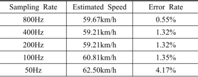 Table 14. Error rate of estimated speed with regard to sampling rate 