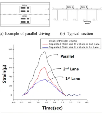 Fig. 2. Examples of strain time history due to parallel running2.2 차량의 속도, 축간거리 및 중량 추정방법 이 연구의 주행차량 속도, 축간거리 및 중량 추정방법은 Moses[1]이론에 기초한 선행연구(정민선, 2012[14], 황효상 등, 2013[16])와 동일하다