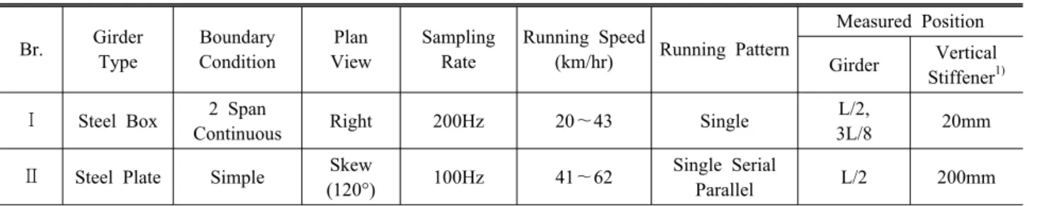 Table 1. Influencing factors considered in this study Br. Girder  Type Boundary Condition Plan View SamplingRate Running Speed(km/hr) Running Pattern Measured Position Girder Vertical Stiffener 1)
