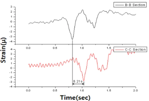 Fig. 6. Examples of strain history curve at vertical stiffener for  load case 2 in target bridge II