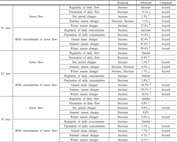 Table 4. The comparison of the predicted and observed sewer flow changes after sewer rehabilitation project in three study areas Predicted Observed Compared