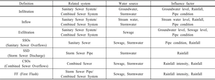 Table 1. Types and influence factors of indefinite flow in the sewer systems