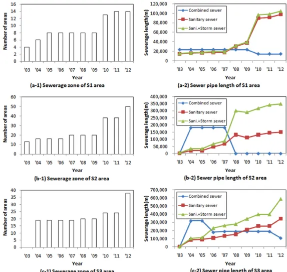 Fig. 3. Changes in sewerage zone and sewer pipe length of study area.의  변동형태를  분석하고  변동계수(coefficient of variation, CV)를 산정하여 분석하였다
