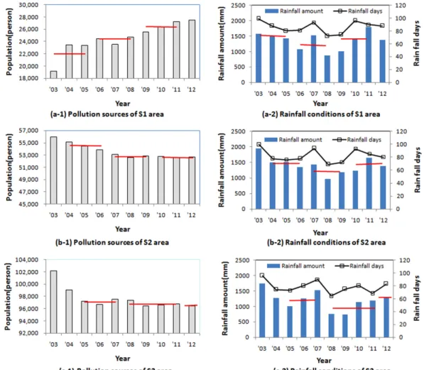 Fig. 4. Changes in water pollution sources and rainfall conditions. 여 약 2.4배로 증가하였다.S2지역의 하수처리구역은 ’03년에 13개 동･리지역에서 ’06년에  16개  동･리지역으로  확장된  후, BTL 사업  초기인 ’07년에는 20개 동･리지역으로 확장되었다