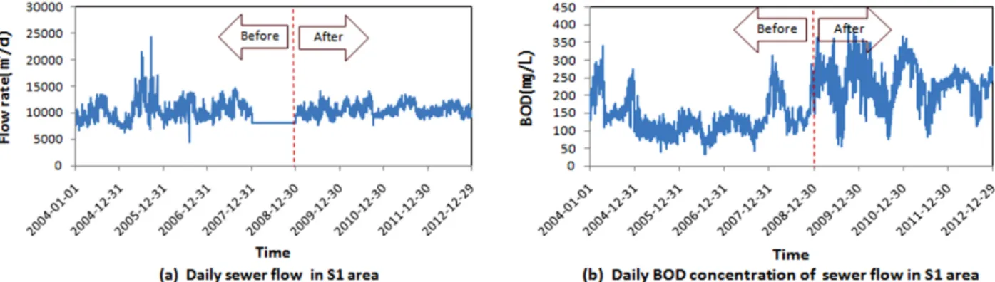 Fig. 5. Patterns of the sewer flow and its BOD concentration in S1 area before and after sewer rehabilitation project