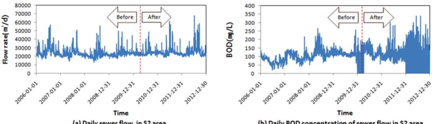 Fig. 6. Patterns of the sewer flow and its BOD concentration in S2 area before and after sewer rehabilitation project