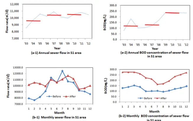 Fig. 8. The comparison of the sewer flow and its BOD concentration in S1 area before and after sewer rehabilitation project.