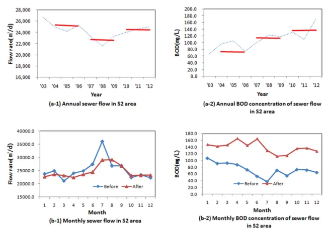 Fig. 9. The comparison of the sewer flow and its BOD concentration in S2 area before and after sewer rehabilitation project.