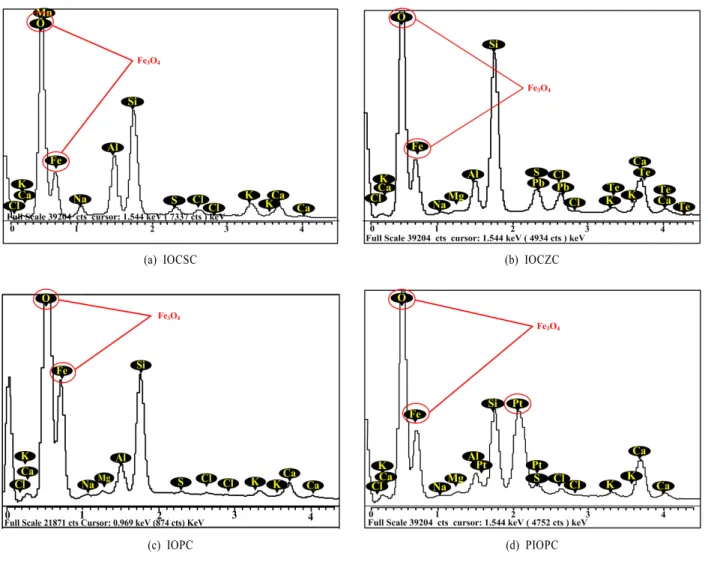 Fig. 3. Results of EDX characteristic with carrier type.