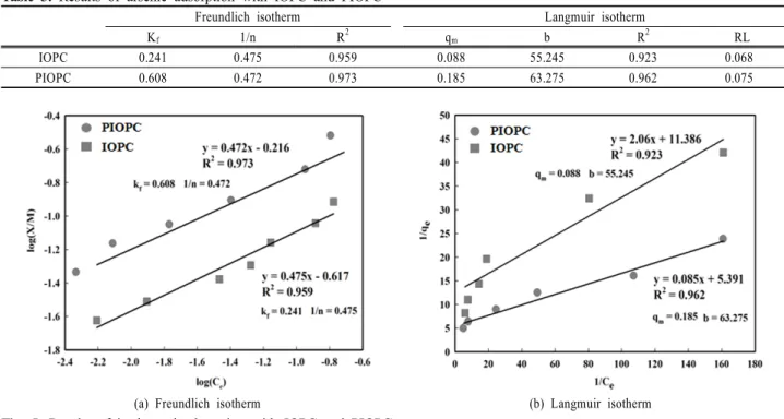 Fig. 5. Results of isothermal adsorption with IOPC and PIOPC.