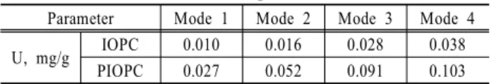 Fig. 7. Results of breakthrough point derivation with IOPC. Fig. 8. Results of breakthrough point derivation with PIOPC.